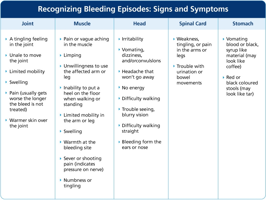 Treating a bleed in Haemophilia